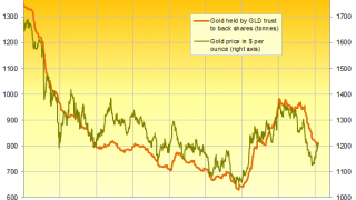 Bullish Gold and Currency War