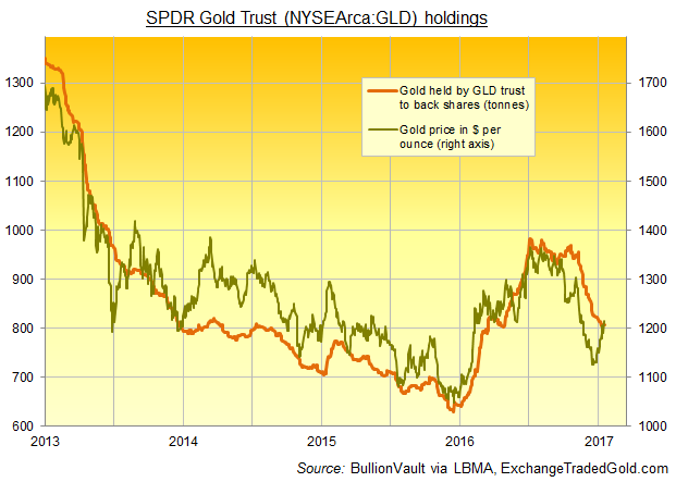 Chart of the SPDR Gold Trust's bullion backing vs. wholesale gold prices