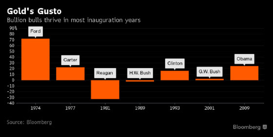 Gold's Gusto: Bullion Bulls thrive in most inauguration years. - Chart provided by Bloomberg