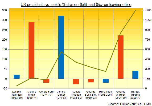 Chart of gold's performance during the last nine US presidents. Source: BullionVault