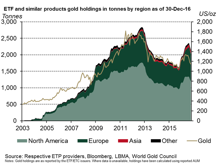 Chart of bullion held for exchange-traded trust funds backed by physical gold. Source: World Gold Council