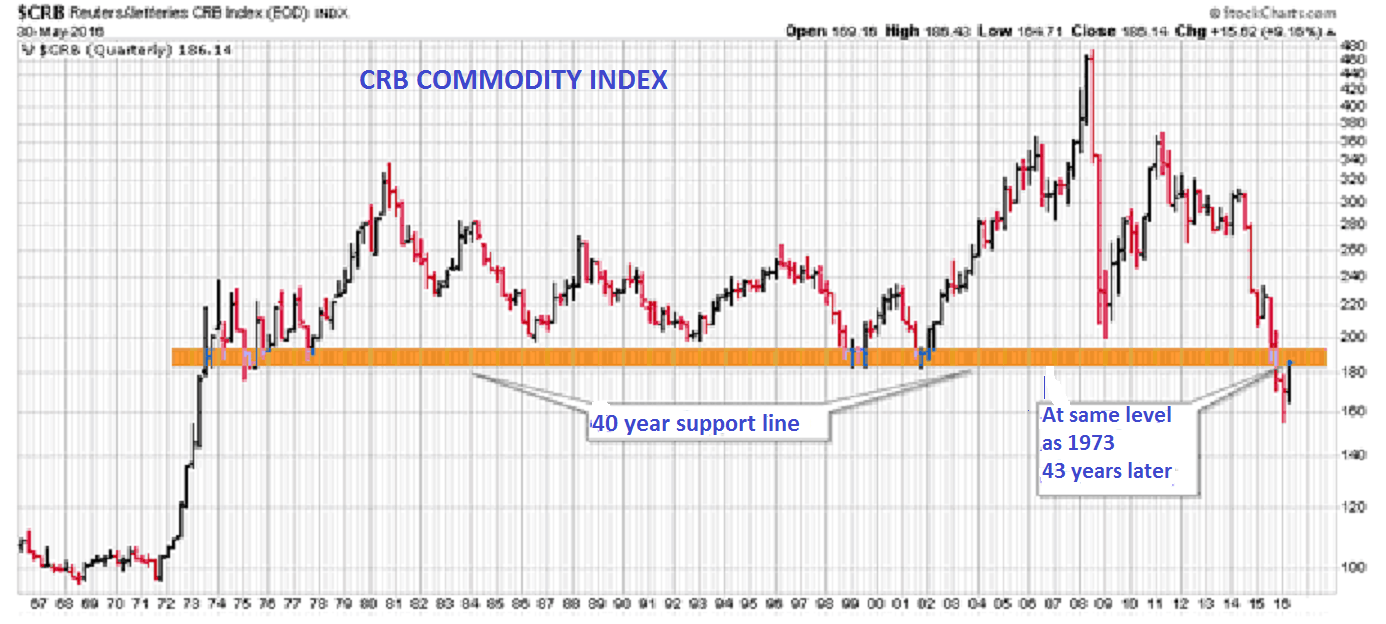 CRB-Commodities-43-year-low