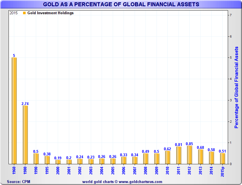 Gold-as-percentage-global-financial-assets