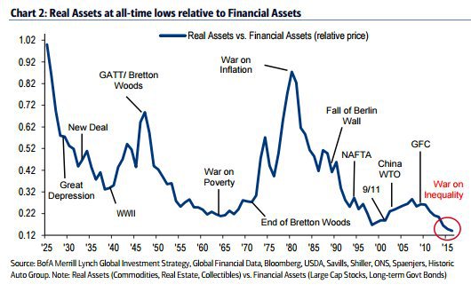 Real-Assets-to-Financial-Assets-historical-low