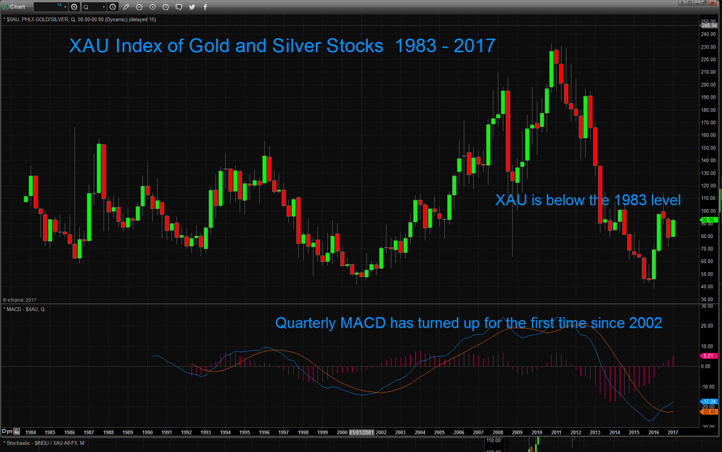 XAU-index-silver-stocks-1983-2017