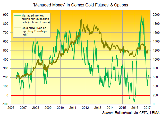 Chart of 'Managed Money' net bullish betting on Comex gold futures and options. Source: BullionVault via CFTC