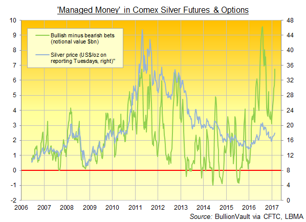 Chart of 'Managed Money's net spec long in Comex silver futures & options, notional $bn. Source: BullionVault via CFTC