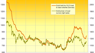Blackrock: Buy gold Against Political Risk