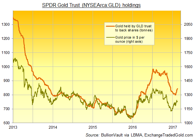 Chart of GLD gold ETF's bullion backing. Source: ExchangeTradedGold.com