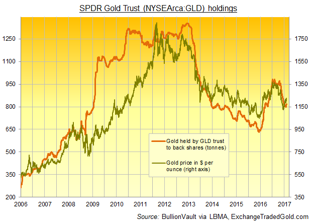 Chart of the GLD gold ETF's bullion backing vs. benchmark bullion prices 