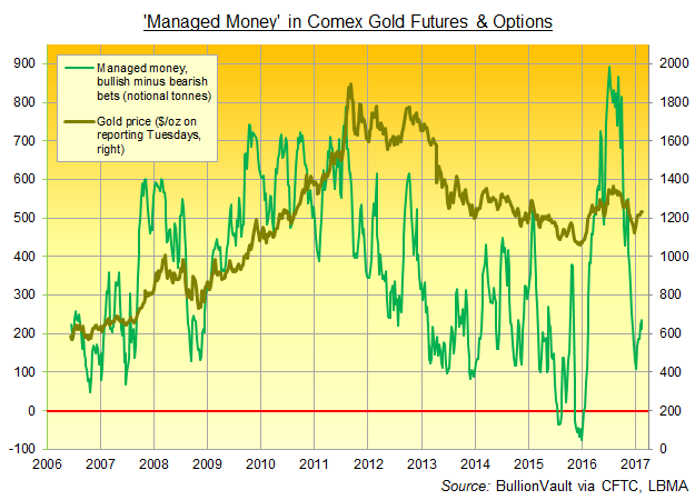 Chart of 'Managed Monet' net long in Comex gold futures & options, notional tonnes. Source: BullionVault via CFTC