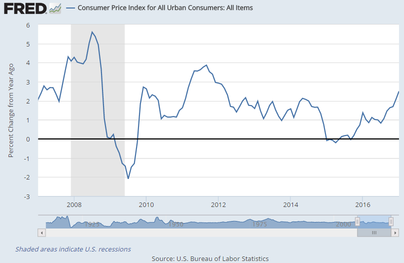 Chart of US CPI inflation, annual rate, last 10 years
