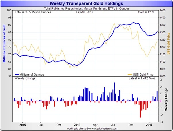 weekly-transparent-gold-holding-16022017