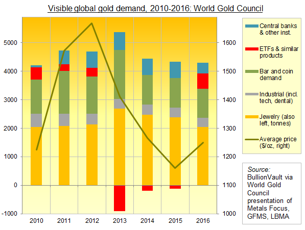 Chart of visible global gold demand via World Gold Council
