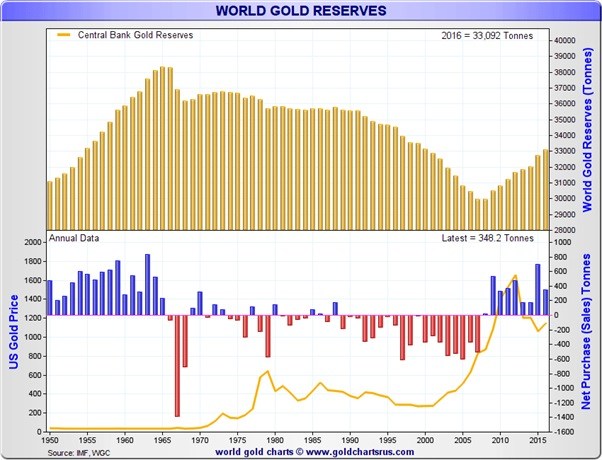 world-gold-reserves-feb2017
