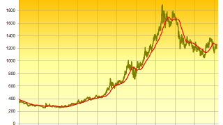 Gold Stuck Below 200-Day Moving Average