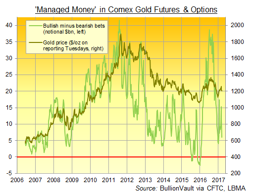 Chart of 'Managed Money' net betting on Comex gold futures and options to 14 March 2017. Source: BullionVault via CFTC data