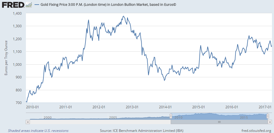 Chart of large gold bar price in Euros per ounce, London PM benchmark, weekly close