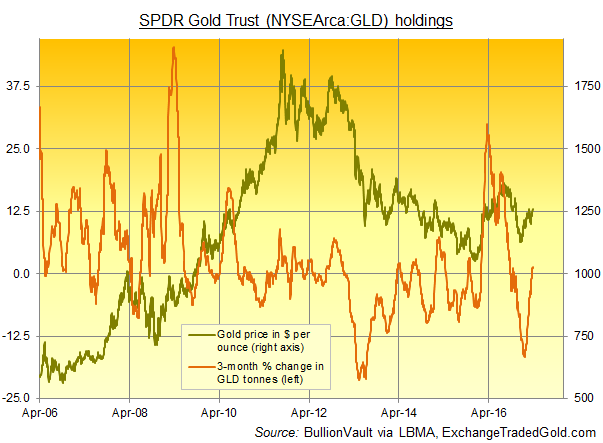 Chart of the SPDR Gold Trust's bullion backing, 3 month percentage change