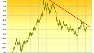 Gold Prices Bullish, Dollar Unwinding