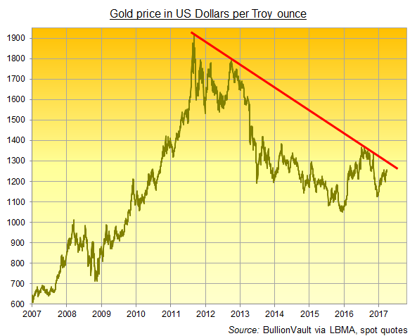 Chart of the US Dollar gold price's 2011-2017 downtrend. Source: BullionVault 