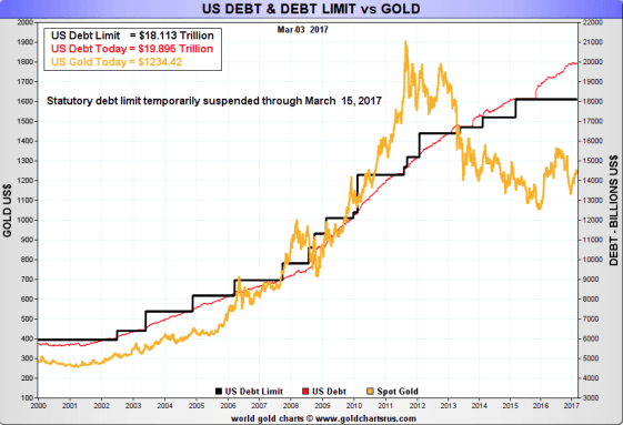 gold-catch-up-with-debt