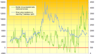Silver Price Wrong-Foots Comex Speculators