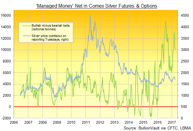 Chart of silver Comex futures and options net positioning by Managed Money category of traders. Source: BullionVault via CFTC