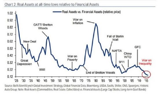 real-assets-v-financial-assets