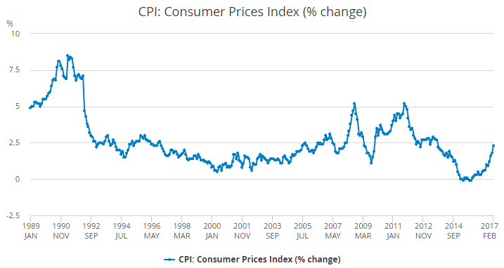 Chart of UK CPI inflation