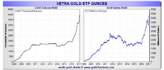 xetra-gold-etf-ounces-chart