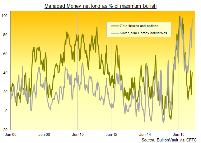 Chart of gold and silver's net speculative long position, Managed Money traders, as a percentage of the largest-ever week. Source: BullionVault via CFTC
