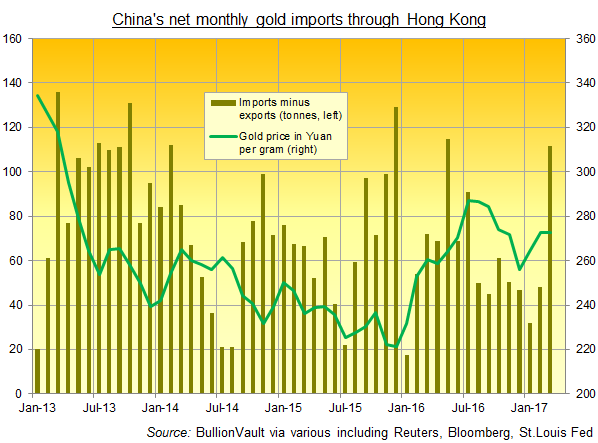 Chart of China's net gold bullion imports through Hong Kong. Source: BullionVault via various