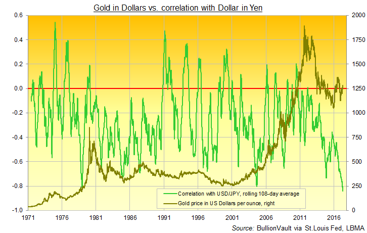 Chart of Dollar gold's daily correlation with USDJPY, 108-day rolling average. Source: BullionVault