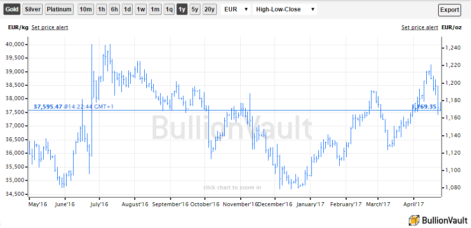 Chart of gold priced in Euros, last 12 months. Source: BullionVault 