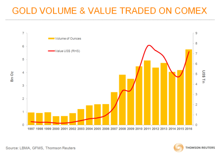 Chart of Comex gold futures contracts trading volumes from Thomson Reuters GFMS' fiftieth annual Gold Survey