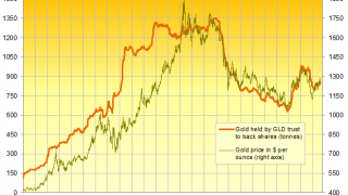 GLD Adds Most Gold Bars Since Sept. But Price Caught in 'Tug of War'