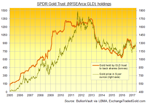 Chart of GLD gold ETF bullion bar backing vs. daily metal price, 2005-2017 
