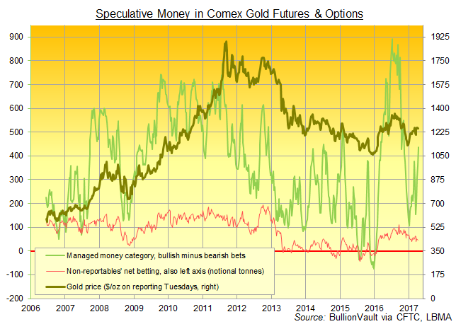 Chart of CFTC data for Comex gold futures and options net positioning 