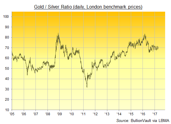 Chart of the Gold/Silver Ratio, daily since 2005 basis London benchmark prices
