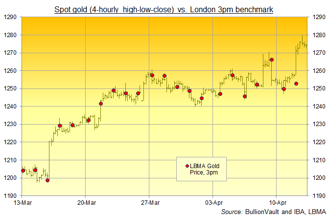 Chart of spot gold prices, 4-hourly high-low-close, versus 3pm LBMA Gold Price benchmark. Source: BullionVault, IBA, LBMA