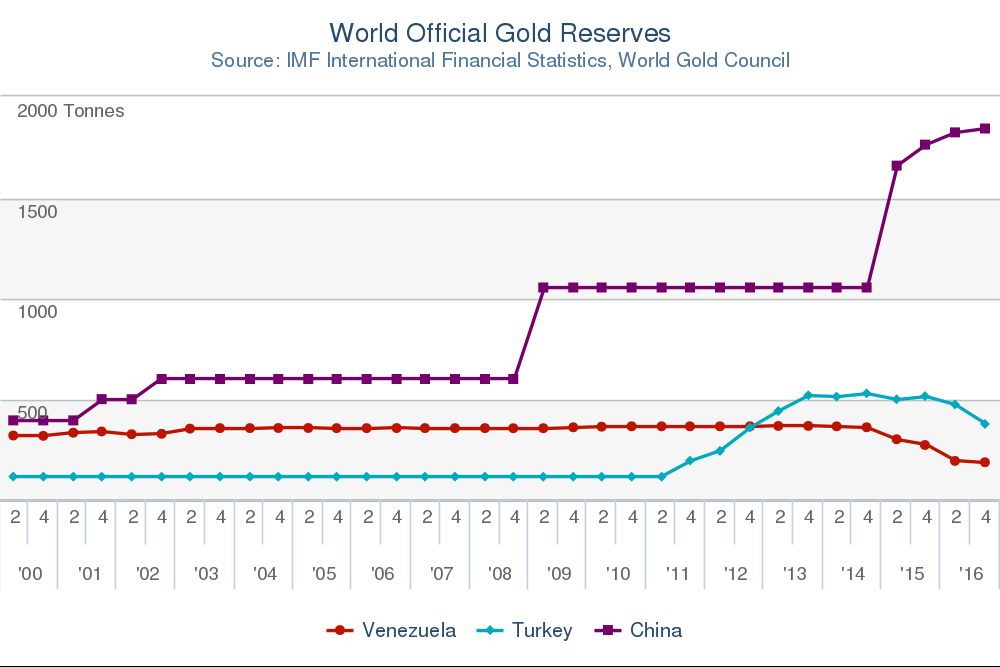 Chart of officially reported gold reserves, quarterly data for China, Turkey, Venezuela. Source: World Gold Council