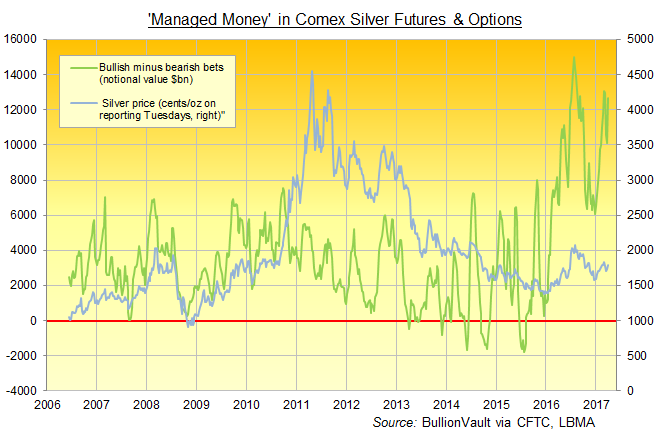 Chart of Managed Money net long position in Comex silver futures & options, notional tonnes equivalent. Source: BullionVault via CFTC