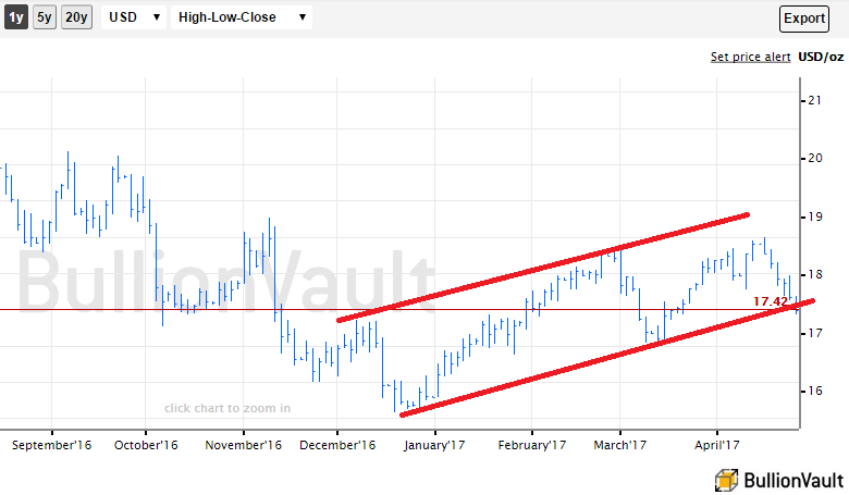 Chart of silver priced in Dollars, showing up-channel limits per SocGen's latest technical analysis 