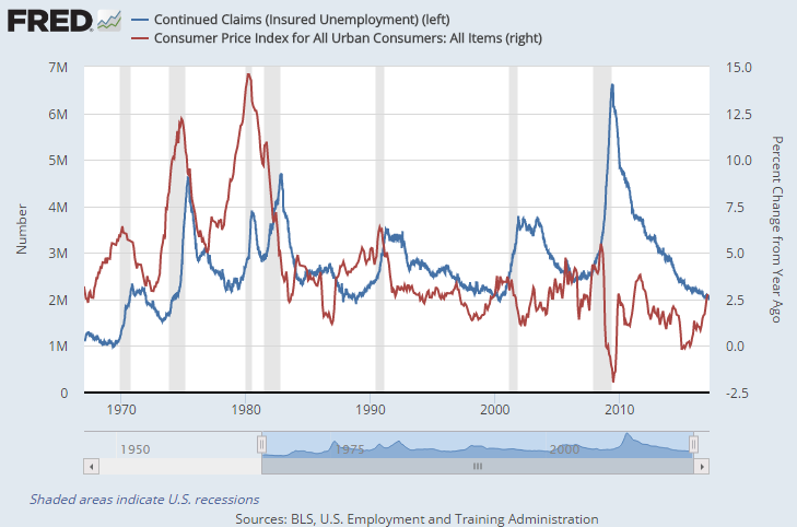 Chart of US continuing jobless benefit claims and CPI annual inflation