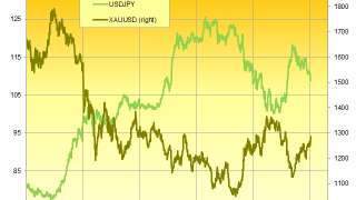 Gold Price Within $5 of Breaking 2011 Downtrend