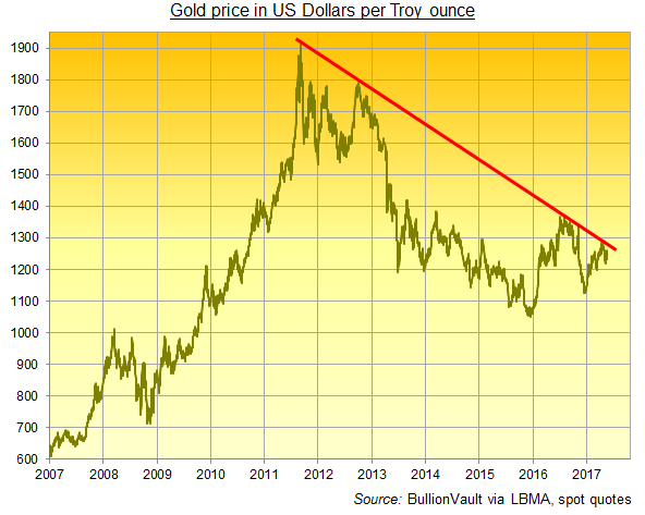 Chart of gold price with 2011-2017 downtrend. Source: BullionVault via spot, London PM Fix, LBMA Gold Price 
