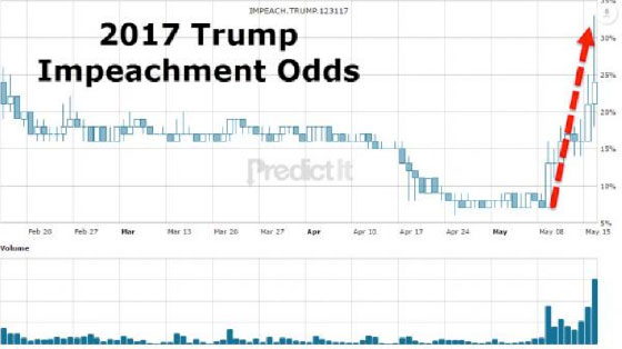 2017-trump-impeachment-odds