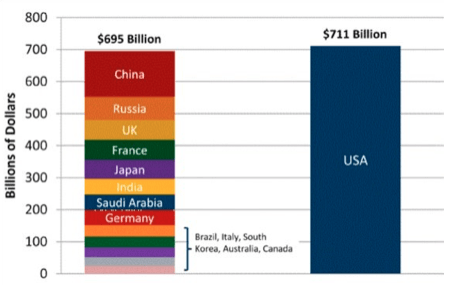 US-military-spending-greater
