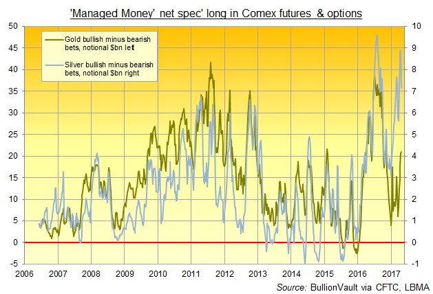 comex-cftc-disagg-mm-gold-silver-value-apr-17